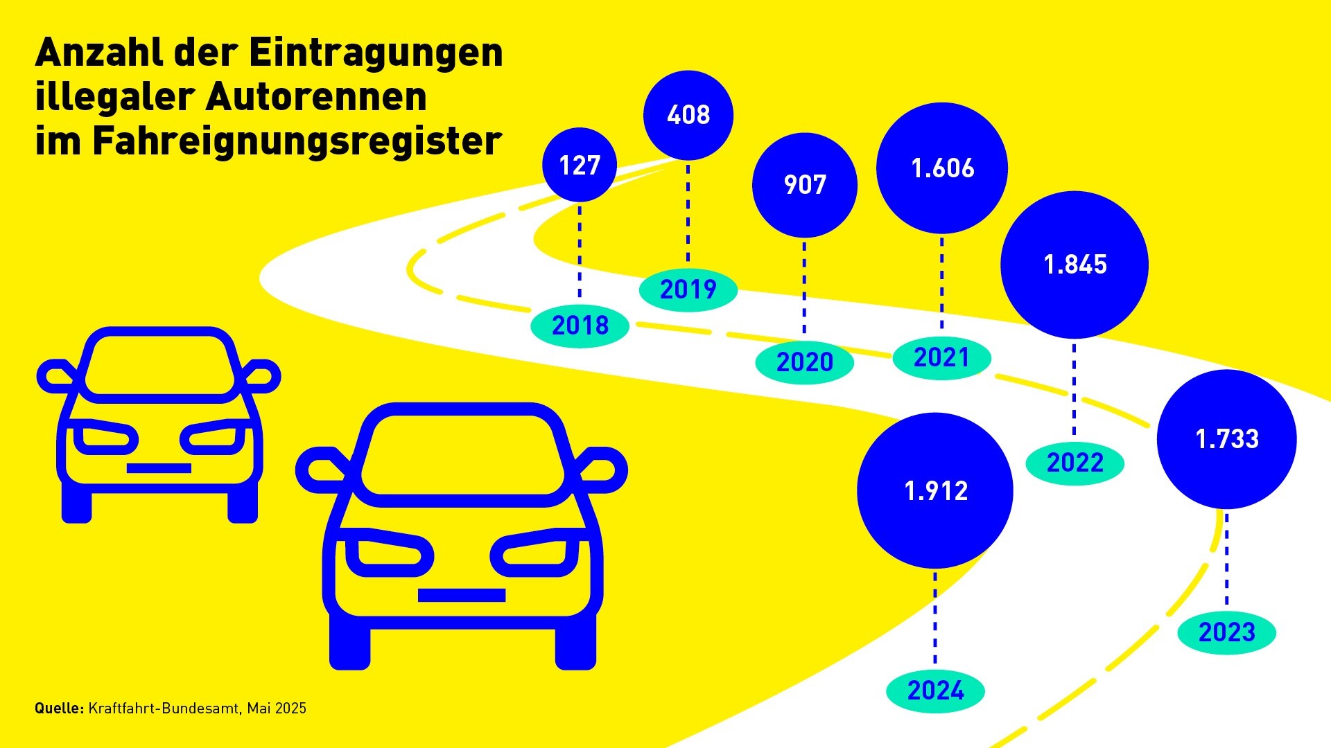 Grafik mit der Anzahl der Eintragungen illegaler Autorennen im Fahreignungsregister
