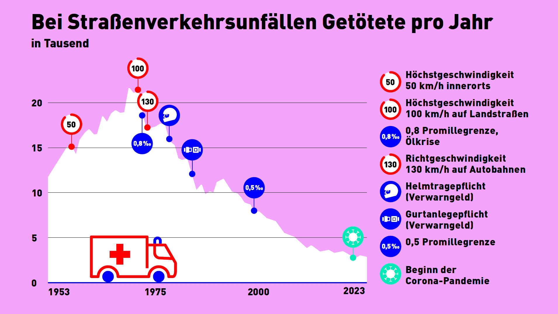 Grafik Straßenverkehrsunfälle Getötete pro Jahr Eine Grafik, die zeigt, wie viele Menschen seit 1953 pro Jahr bei Verkehrsunfällen getötet worden sind.