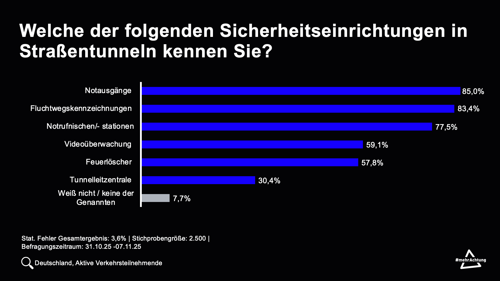 Horizontales Balkendiagramm mit dem Titel „Welche der folgenden Sicherheitseinrichtungen in Straßentunneln kennen Sie?“. Es zeigt die Bekanntheit der verschiedenen Einrichtungen in Prozent. Am bekanntesten sind Notausgänge (85 %), Fluchtwegkennzeichnungen (83,4 %) und Notrufnischen bzw. -stationen (77,5 %). Es folgen Videoüberwachung (59,1 %) und Feuerlöscher (57,8 %). Die Tunnelleitzentrale kennen 30,4 %. 7,7 % wissen es nicht oder kennen keine der genannten Einrichtungen.