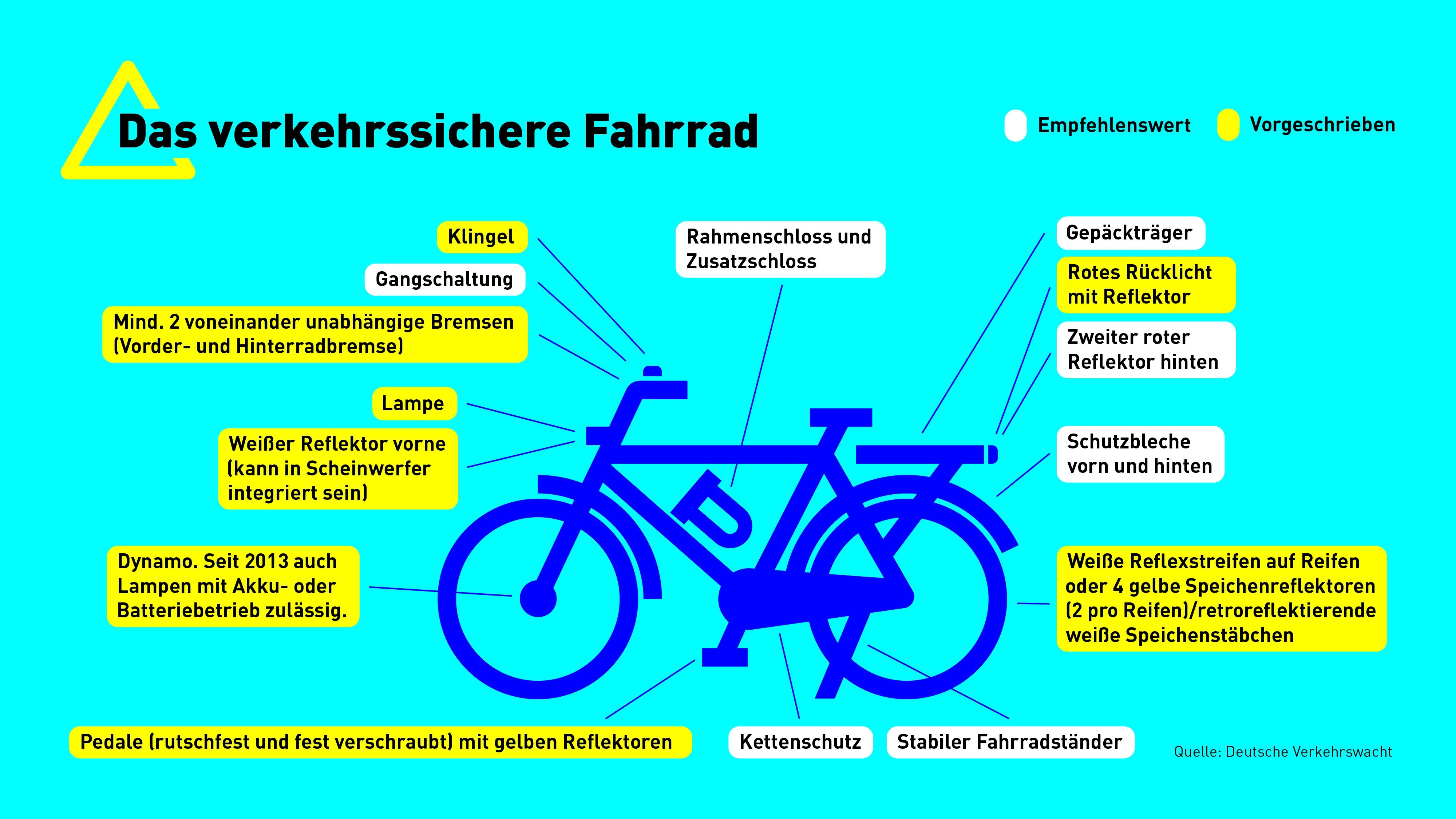 Das verkehrssichere Fahrrad Radfahrausbildung Eine Grafik zeigt ein Fahrrad und welche Bestandteile es braucht, um als verkehrssicher zu gelten.